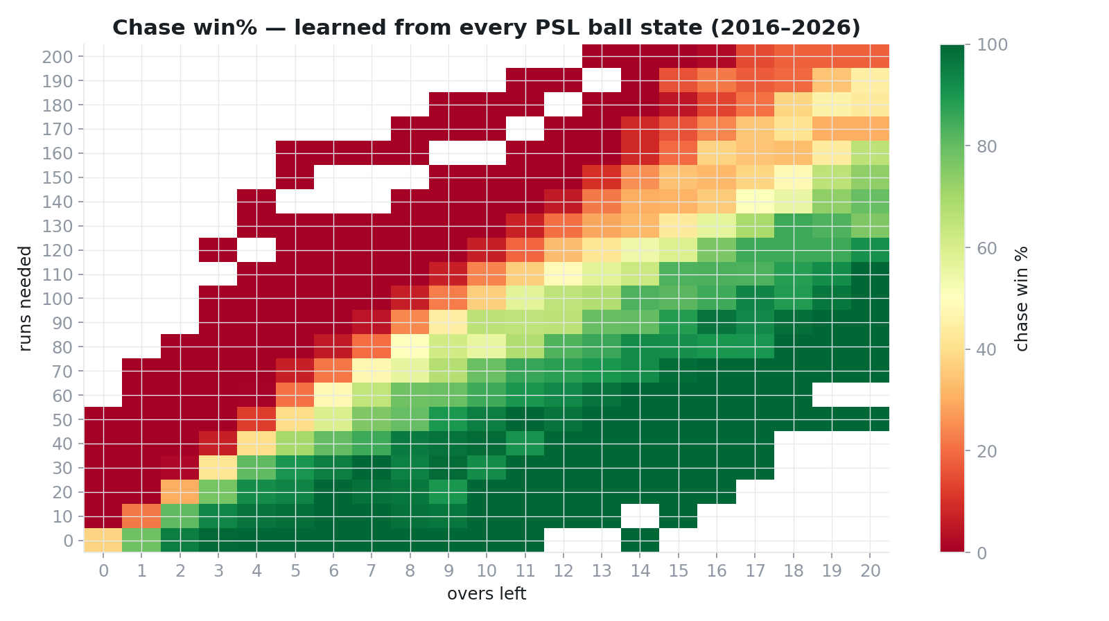 PSL chase win-probability heatmap