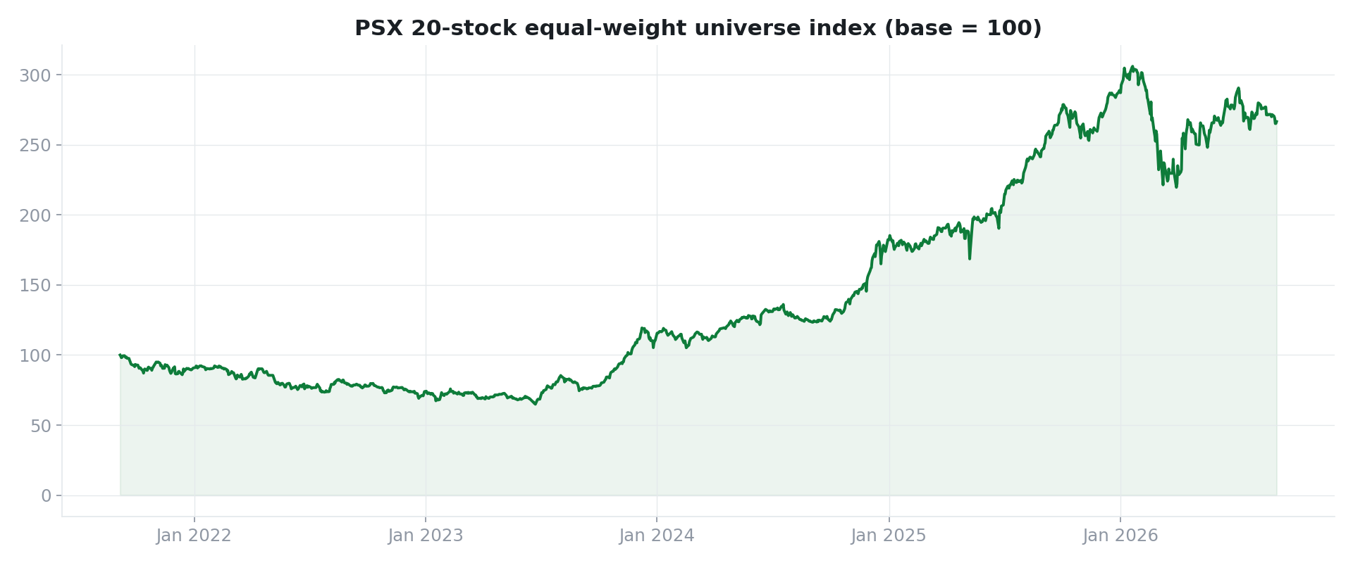 PSX equal-weight index chart