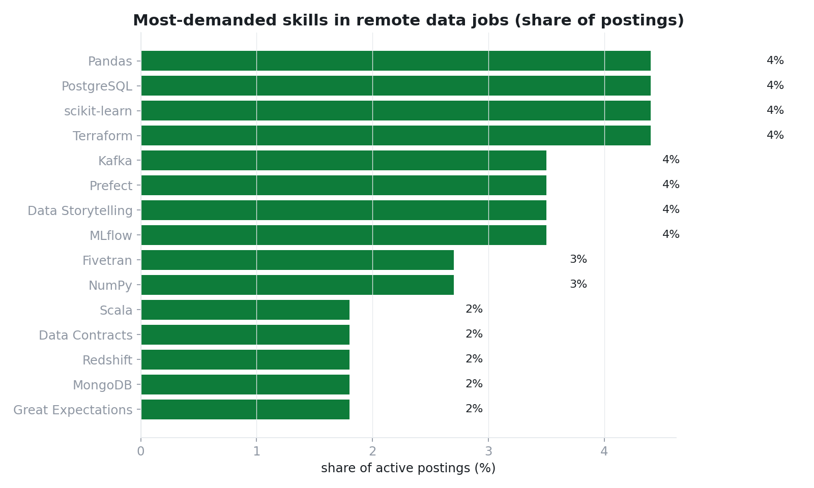 skill demand chart